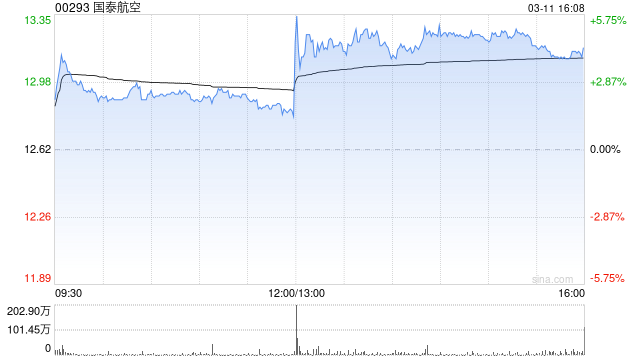 小摩：预计国泰航空短期受惠于票价高企但被油价上升所抵消