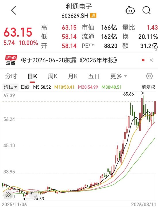 603629，尾盘突然涨停！脑机接口迎重磅利好，多只概念股已大幅回撤