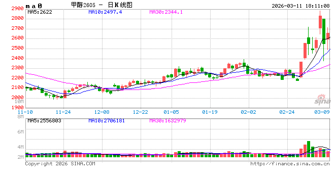 甲醇：地缘冲突仍占主导