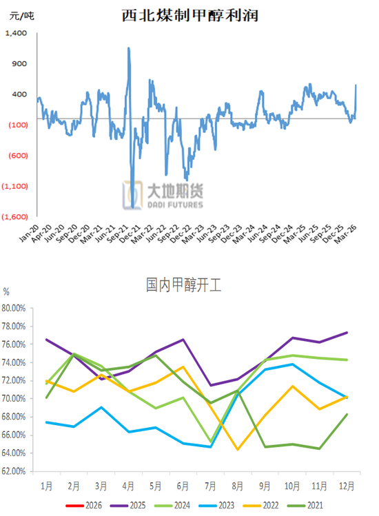 甲醇：地缘冲突仍占主导