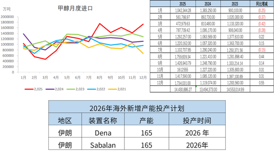 甲醇：地缘冲突仍占主导