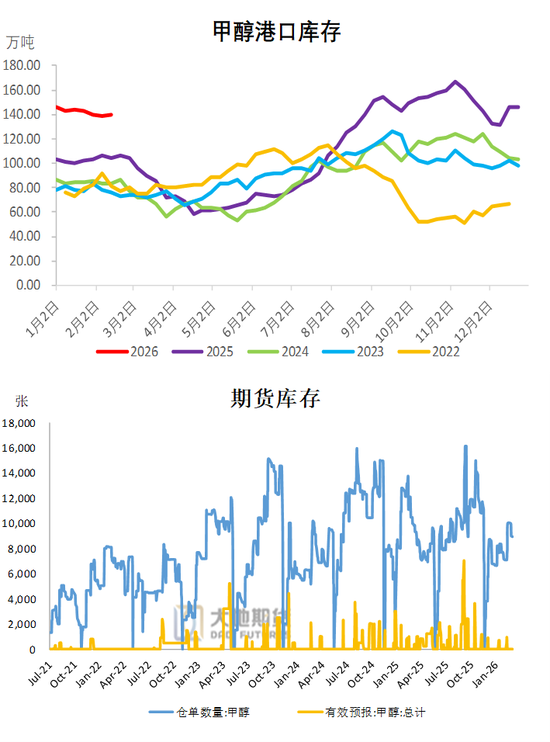 甲醇：地缘冲突仍占主导