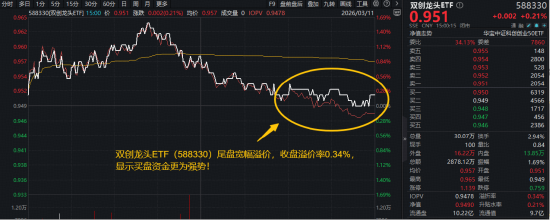 超200亿主力资金爆买电力设备!阳光电源登顶A股吸金榜!华宝基金双创龙头ETF(588330)尾盘宽幅溢价