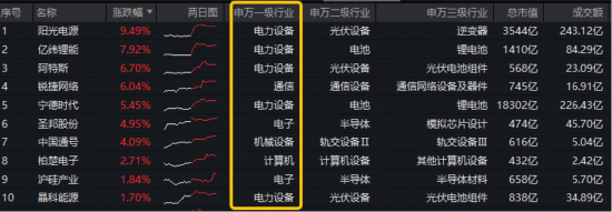 超200亿主力资金爆买电力设备!阳光电源登顶A股吸金榜!华宝基金双创龙头ETF(588330)尾盘宽幅溢价
