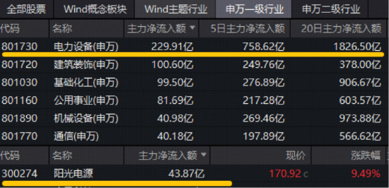 超200亿主力资金爆买电力设备!阳光电源登顶A股吸金榜!华宝基金双创龙头ETF(588330)尾盘宽幅溢价