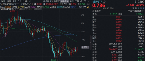 风波未平，银行强势！华宝基金百亿银行ETF（512800）放量涨逾1%，高股息逻辑依然坚固