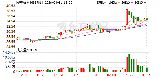 悦安新材:公司磁流变领域业务经营情况请关注后续披露的定期报告