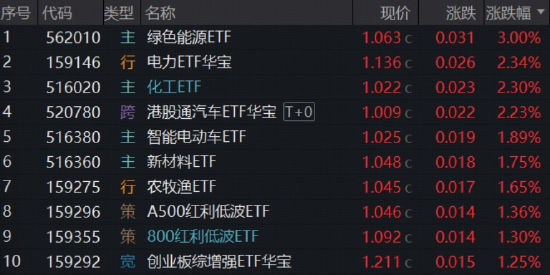 新能源大爆发,华宝基金电力ETF(159146)连飙新高!涨价行情持续,化工午后崛起,防御资产再秀肌肉