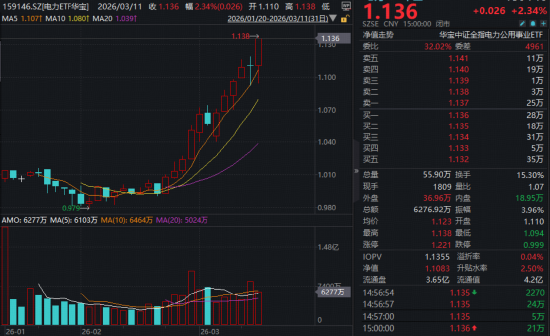 新能源大爆发,华宝基金电力ETF(159146)连飙新高!涨价行情持续,化工午后崛起,防御资产再秀肌肉