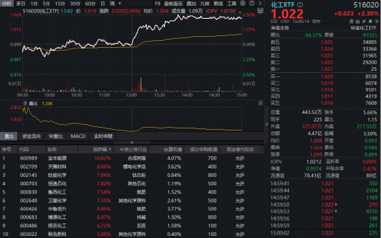 新能源大爆发,华宝基金电力ETF(159146)连飙新高!涨价行情持续,化工午后崛起,防御资产再秀肌肉