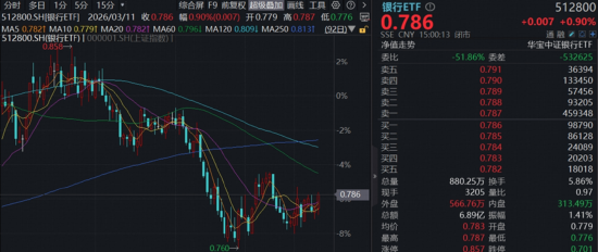 新能源大爆发,华宝基金电力ETF(159146)连飙新高!涨价行情持续,化工午后崛起,防御资产再秀肌肉