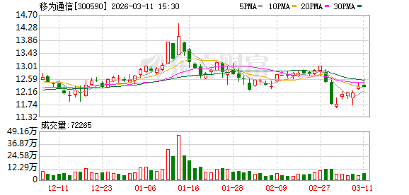 移为通信2026年激励计划:股票权益不超过241万股,授予价6.42元/股