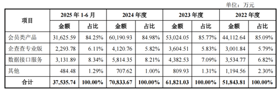 企查查IPO数据合规与技术领先遭监管追问,陈德强上调了会员费