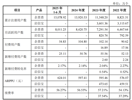 企查查IPO数据合规与技术领先遭监管追问,陈德强上调了会员费