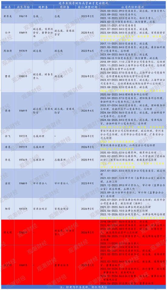 注册资本财险第一！高管班子大变动，净利飞升的国寿财险站在新起点