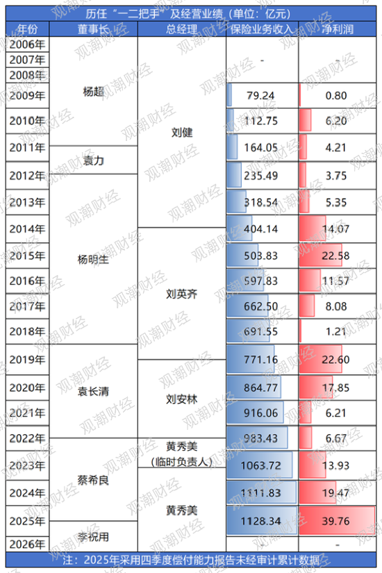 注册资本财险第一！高管班子大变动，净利飞升的国寿财险站在新起点