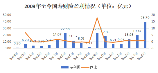 注册资本财险第一！高管班子大变动，净利飞升的国寿财险站在新起点