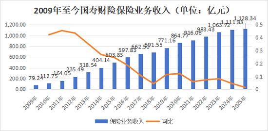 注册资本财险第一！高管班子大变动，净利飞升的国寿财险站在新起点