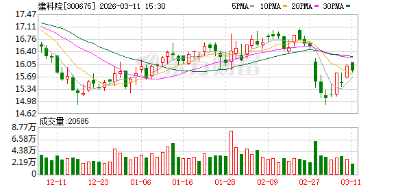 建科院:截至2026年3月10日公司股东户数为13846户
