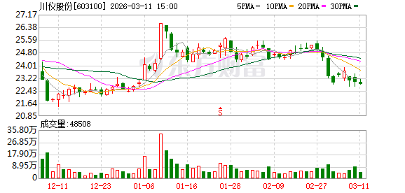 川仪股份：公司产品毛利率受原材料价格、市场竞争、产品结构等因素影响