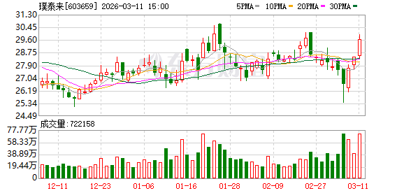 璞泰来拟20.51亿元投建马来西亚年产5万吨锂离子电池负极材料建设项目