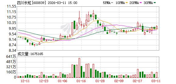 四川长虹：截至2026年2月27日公司已累计回购股份8303800股