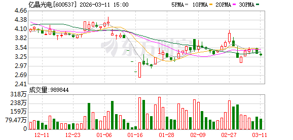 亿晶光电：预计2025年度期末净资产-6800万元到-13000万元