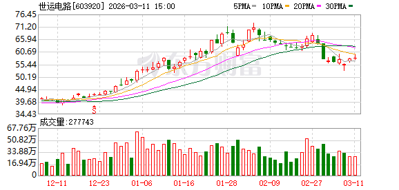 世运电路：泰国工厂主要包括高多层和中高阶的HDI产品