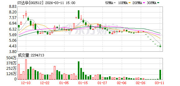 ST达华换手率20.97%,机构净卖出407.78万元,深股通净卖出4450.03万元