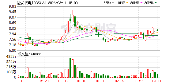 融发核电大宗交易成交1000.00万股 成交额8070.00万元