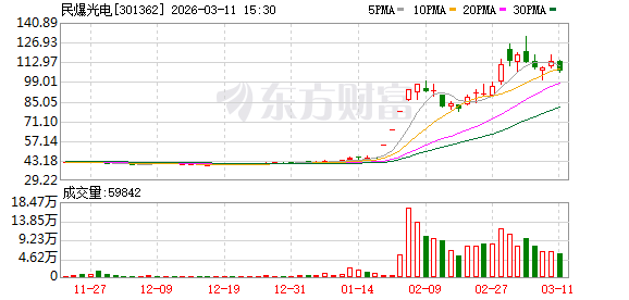 民爆光电最新股东户数环比下降9.57%