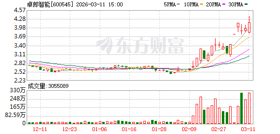 卓郎智能振幅15.04%,上榜营业部合计净卖出2779.24万元