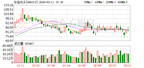 仕佳光子大宗交易成交429.83万元