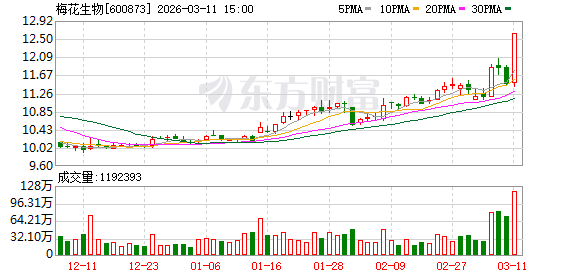 梅花生物涨停，龙虎榜上机构买入5261.81万元，卖出2612.59万元