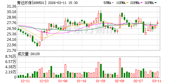 青达环保现4笔大宗交易 均为折价成交