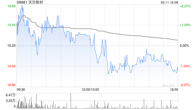 沃尔核材遭UBS Group AG减持12.52万股 每股作价约19.96港元