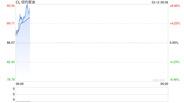 快讯：WTI原油期货涨幅扩大至8%，报93美元/桶