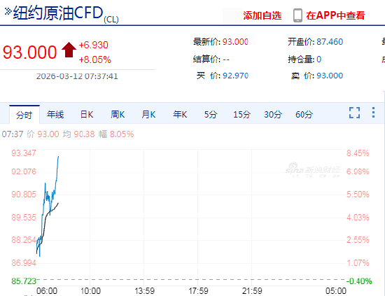 快讯：WTI原油期货涨幅扩大至8%，报93美元/桶
