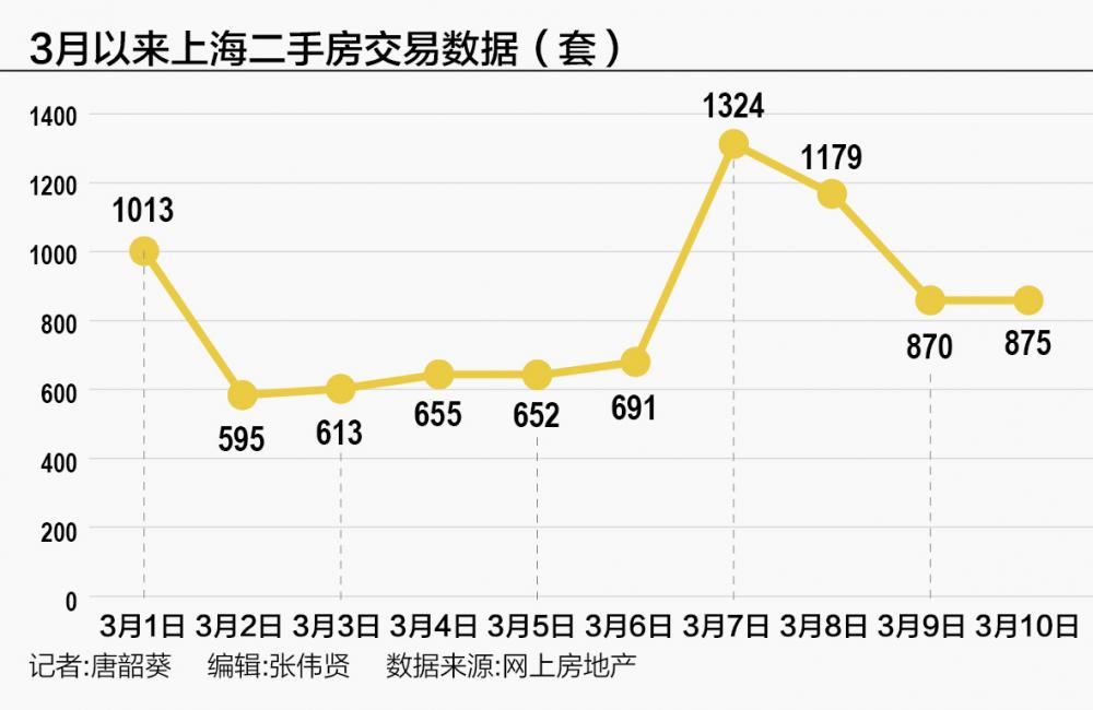 单日成交1300套创近一年新高:上海二手房迎筑底行情