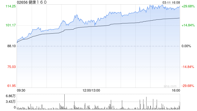 健康160公布2025年度与82家公立二甲及以上医院达成“160AI医院”运营合作 同比增长超720%