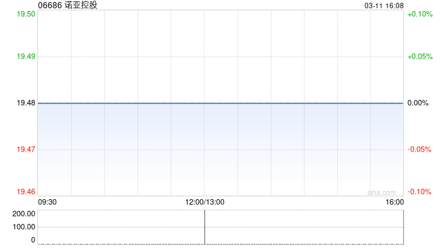 诺亚控股于3月10日斥资40.3万美元回购17.07万股