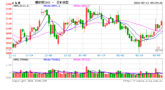 光大期货：3月12日矿钢煤焦日报