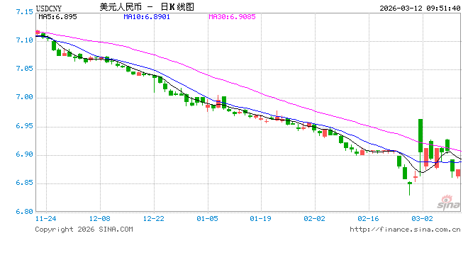 人民币兑美元中间价报6.8959，下调42点