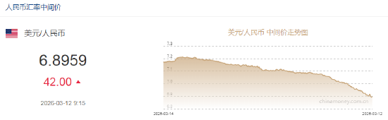 人民币兑美元中间价报6.8959，下调42点