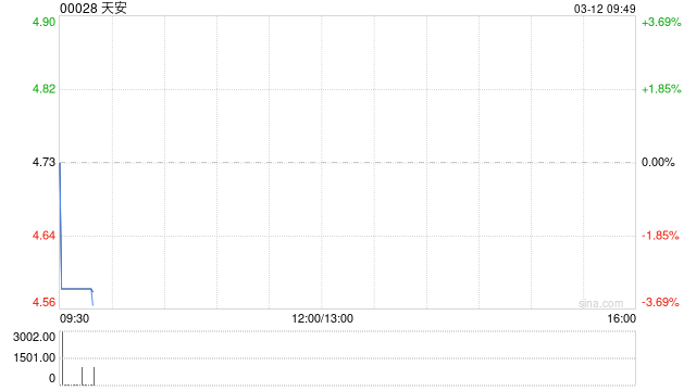 天安发盈喜 预期年度股东应占溢利约16.5亿至18.5亿港元同比扭亏为盈