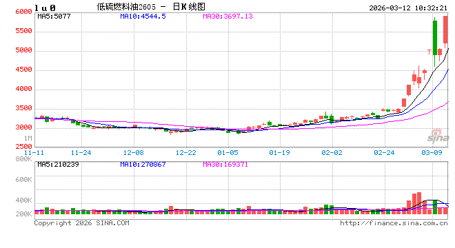开盘|国内期货主力合约涨多跌少 对二甲苯封涨停