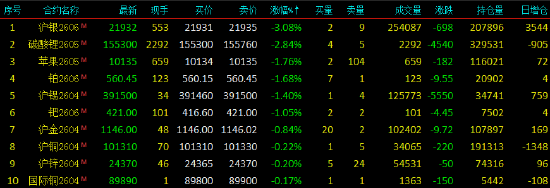 开盘|国内期货主力合约涨多跌少 对二甲苯封涨停