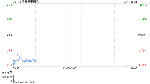 一员工被香港廉署带走!国泰君安国际股价暴跌 知情人士:或因个人涉嫌内幕交易