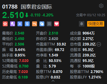 一员工被香港廉署带走!国泰君安国际股价暴跌 知情人士:或因个人涉嫌内幕交易