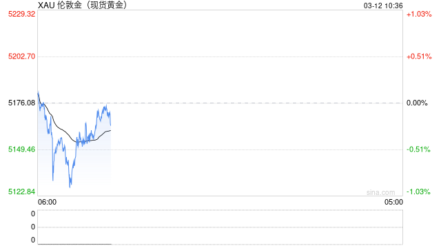 油价飙升与美元走强压制避险需求,黄金跌至5150美元